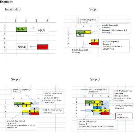 Figure 2: Bi-directional search in A* algorithm 