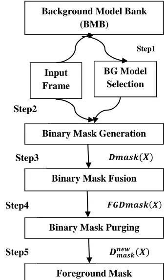 Fig 3. Universal Multimode Subtraction System. 