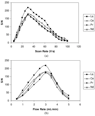 Figure 6. (a) The effect of the sweep rate and (b) the effect of flow rate on the response of the Au electrode (with a radius of 12.5µm) to injections of 1.0 ppm La3+, Ce3+, Pr3+ and Nd3+ in 0.05 mol/L H3PO4
