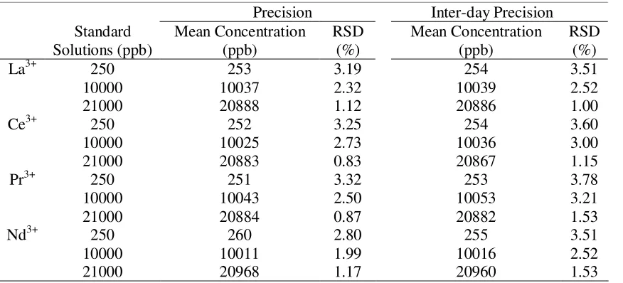 Table 3. Precision and inter-day precision of the assay 