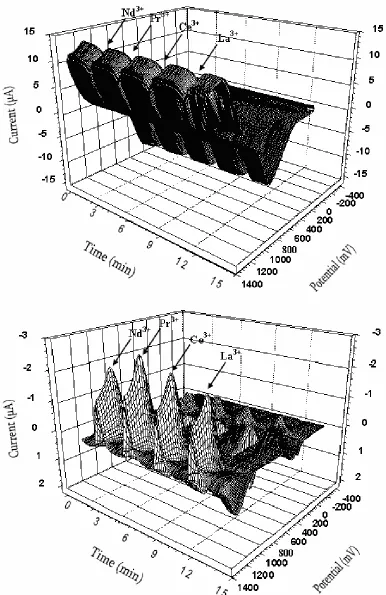 Figure 3. eluent was 0.05 M H(at 600 mV) and 100 ms (at -800 mV) conditioning, respectively