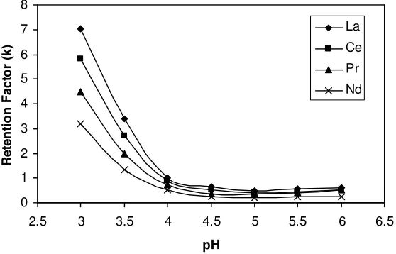 Figure 4.  Effect of pH of mobile phase on retention of light lanthanides DOWEX 50WX8 under isocratic condition: 0.3 M of HIBA 