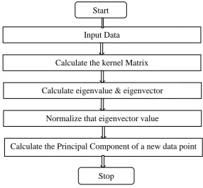 Fig 3.1: System Flow of Kernel Principal Component Analysis (KPCA) 
