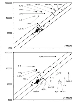 FIG. 2. Scatterplot showing the differential levels of expression of the genes between unstimulated and PMA-Iono-stimulated porcine PBMCscultured in vitro for 3 and 24 h