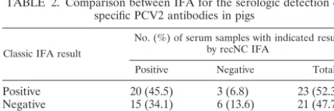 FIG. 3. Expression and puriﬁcation of rec 6H-ORF2 protein andreactivity with polyclonal anti-PCV2 pig serum and PCV-negative se-