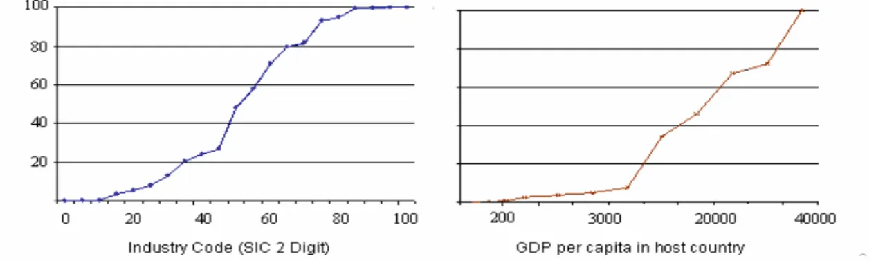 Figure 2: Foreign Subsidiaries Across Industries        Figure 3:  Foreign Subsidiaries Across Countries 