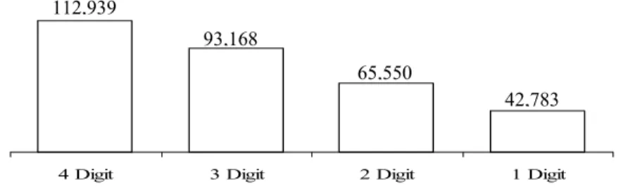 Figure 5: Vertical FDI Observed when Aggregating at the 1, 2, 3 or 4 Digit Standard Industry Code 