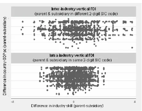 Figure 7: Skill Difference for Vertical FDI  (difference between parent and subsidiary industry skill) 