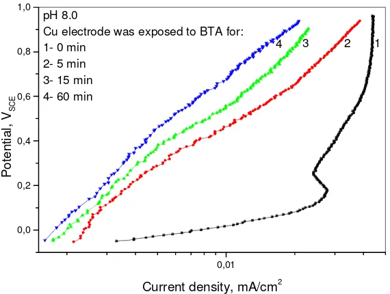 Figure 5. The polarization curves obtained in borax buffers at pH: 1-8.0, 2-8.7, 3-9.3, 4-10.3 and 5-12.3, after the electrode was immersed in BTA for 15 min 