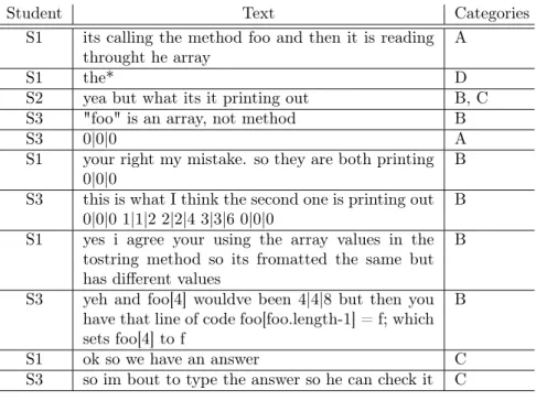 Figure 1: Transcript of Discussion with Manually-Annotated Dialogue Acts.