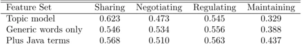 Table 3: Classification accuracy of dialogue acts using different feature sets.
