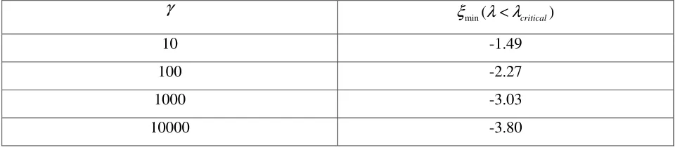 Table 1. Dependence of normalized potential on reaction/diffusion parameter γ