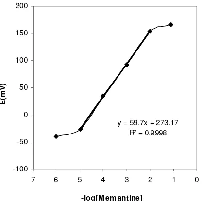 Figure 6.  Calibration curve of the Memantine membrane sensor with the composition of membrane no