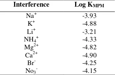 Table 3. Selectivity coefficients of various interfering compound for Memantine sensor 