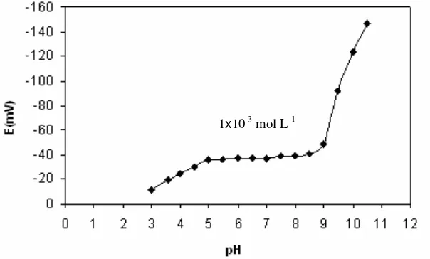 Figure 5. The pH effect of the test solutions (1.0×10-3 mol L-1) on the potential response of the 