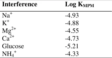 Table 3. Selectivity coefficients of various interfering compound for naltrexone sensor 