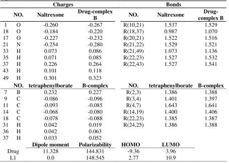 Table 1. Significant computed atomic charges and bond length for naltrexone before and after the complex formation 