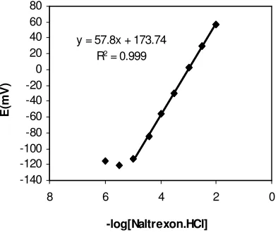Figure 5. The pH effect of the test solutions (1.0×10-3 mol L-1) on the potential response of the naltrexone sensor with the composition of the membrane no