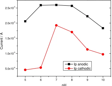 Figure 1b. The effect of pH on (a) the peak current response (b) peak potential of 1mM            catechol