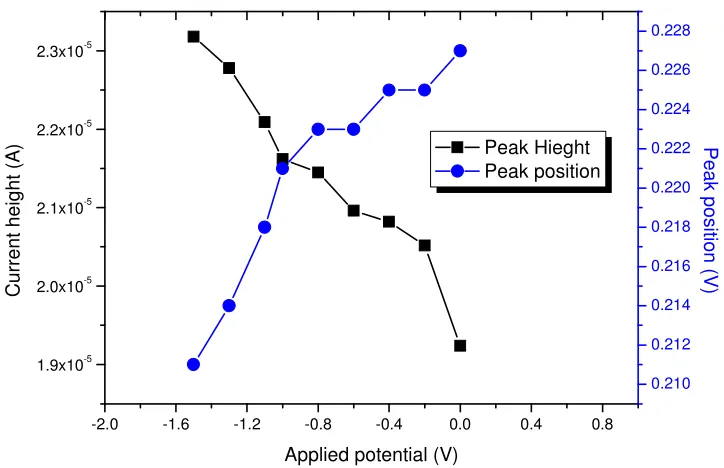 Figure 2. The effect of applied potential on the anodic peak current and anodic peak potential for 0.1 mM catechol in 0.1 M phosphate buffer pH 6, using screen printed graphite Electrode