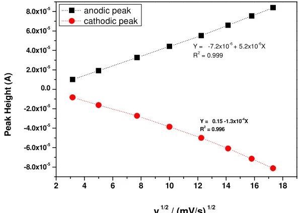 Figure 3 (a) Cyclic voltammograms for 1 mM catechol at different scan rates: a) 10, b) 25,  c) 50, d) 100, e) 150, f) 200 and g) 250 mV/s