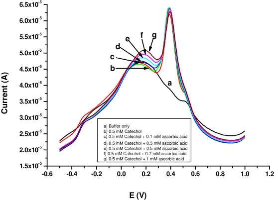 Figure 5. (a) Effect of ascorbic acid addition on the peak height of 5x10-4 M catechol
