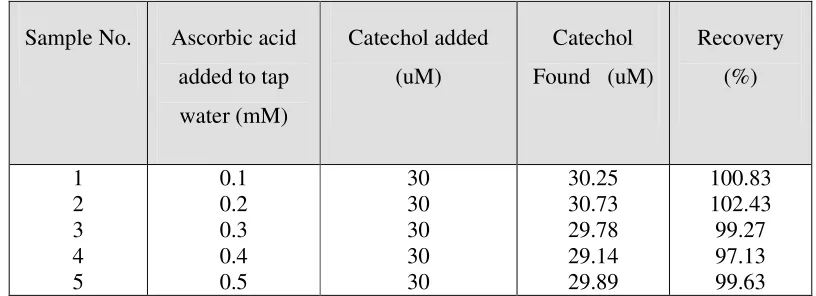 Table 3.  Simultaneous determination of catechol in tap water in the presence of ascorbic acid 