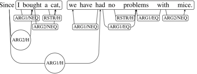 Figure 1: A DMRS graph of a sentence Since I bought a cat, we have had no problems with mice