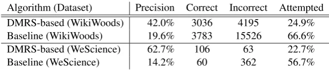 Table 1: Performance of the DMRS-based chunking algorithm and the baseline on the WikiWoods andWeScience datasets