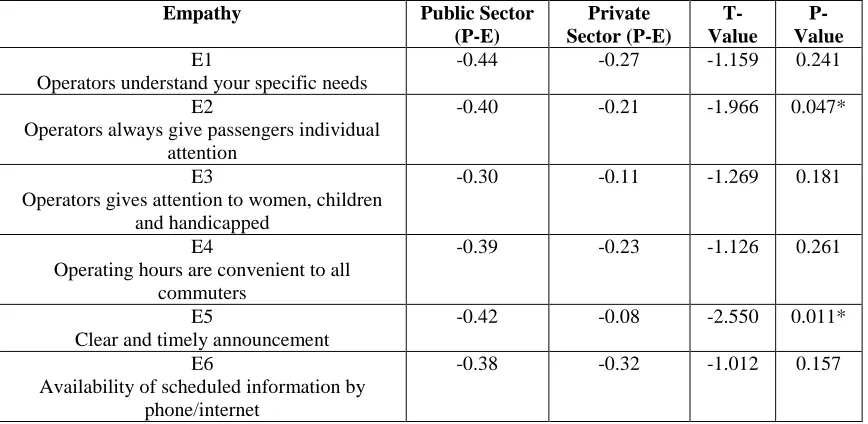 Table 5 shows the comparative analysis of 