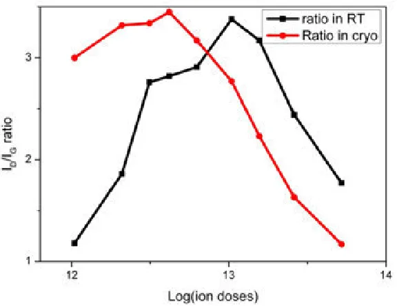 Fig 5.  Plot of ID/IG as a function of ion dosage in RT-graphene (black) and Cryo-graphene (red) 