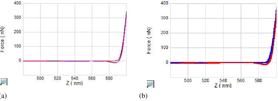 Fig 6. Force curves (a) a pair of force curves (b) multiple force curves showing small variations