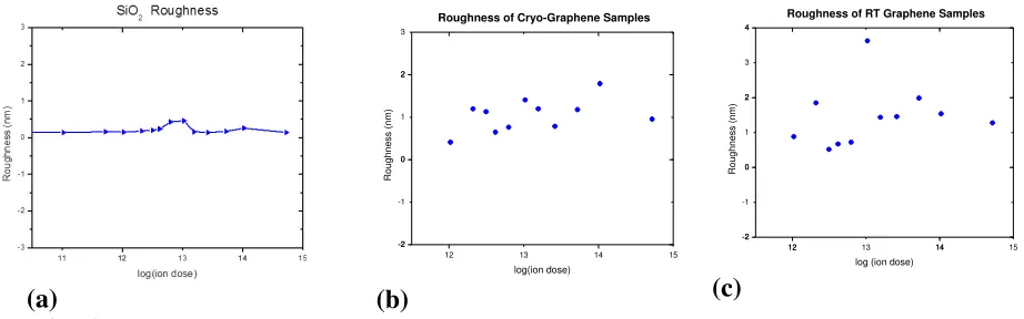 Fig. 10. Graph of Roughness vs log(ion dose) for (a) SiO2 samples, (b) Cryo-graphene samples, and (c) room temperature graphene samples