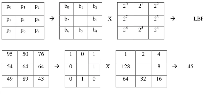 Fig. 1: Computation of LBP. 