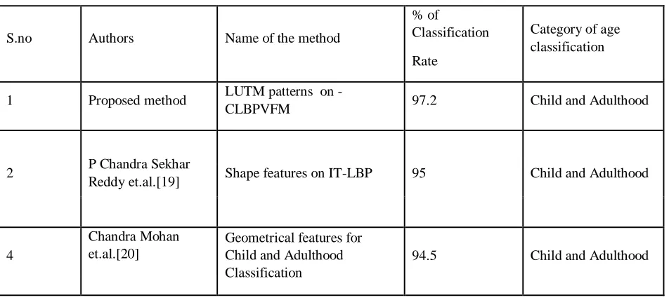 Table 2: Comparison of the proposed LUTM patterns on CLBPVFM with other methods. 