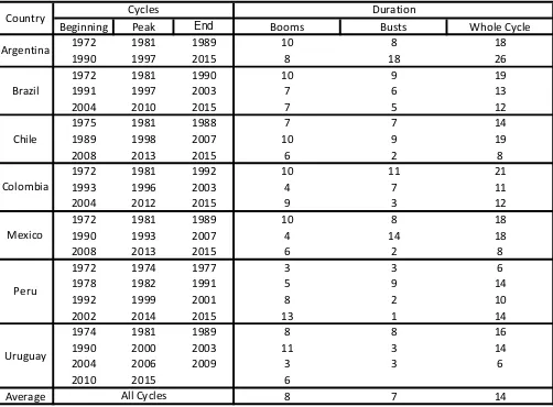 Table 1International Capital Flow Cycles: Duration