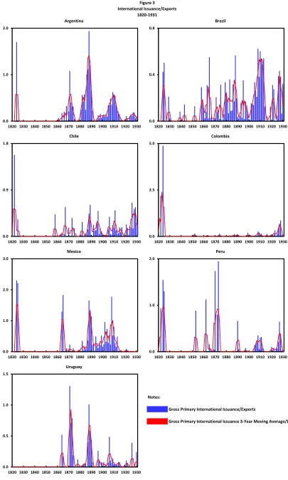 Figure 3International Issuance/Exports