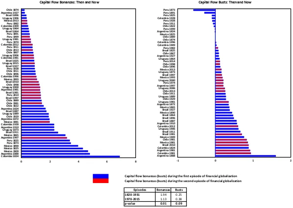 Figure 4Are International Borrowing Cycles Changing?