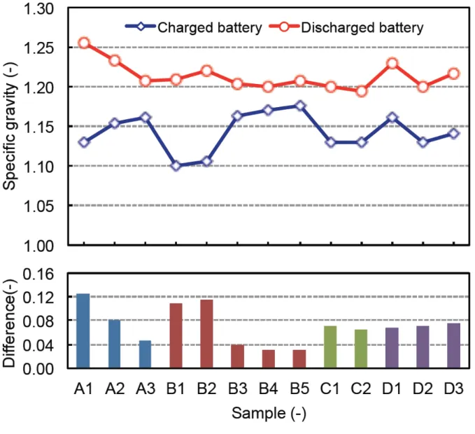 Figure 6: Specific gravity of the electrolyte of the charged and discharged states of the tested batteries