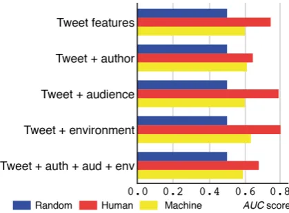 Figure 1: AUC scores of random performance, themost competent human raters, and machine clas-siﬁcation on an unbalanced split of the manuallyannotated data.
