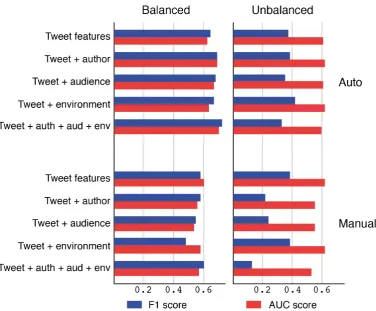 Figure 2: Effects of labeling method (top vs. bottom row) and label prevalance (left vs