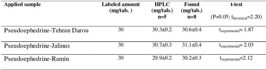 Table 4. Results of pseudoephedrine assay in formulation by the pseudoephedrine membrane sensor 
