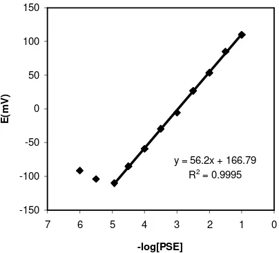 Figure 5.  The pH effect of the test solutions (1.0×10-3 mol L-1) on the potential response of the 