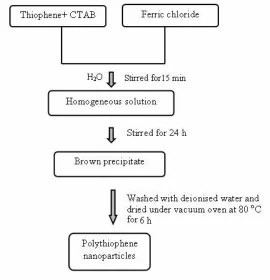 Figure 1(a). Flow chart of the synthesis of polythiophene nanoparticles.  