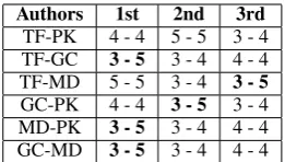 Table 1: The top three ranges for n-grams by F1 accuracy foreach two-way split of NYT columnists