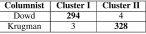 Table 2: Results when clustering 629 documents written byMaureen Dowd and Paul Krugman into two clusters.
