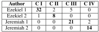 Table 5:Results when clustering Ezekiel 1 and 2 andJeremiah 1 and 2 simultaneously with k=4 .
