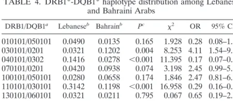 TABLE 3. DRB1*-DQB1* linkage analysisa