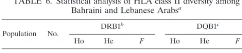 TABLE 5. Genotype distribution among Lebanese and Bahraini Arabs