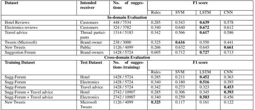 Table 2: Results of suggestion detection across datasets, using different methods